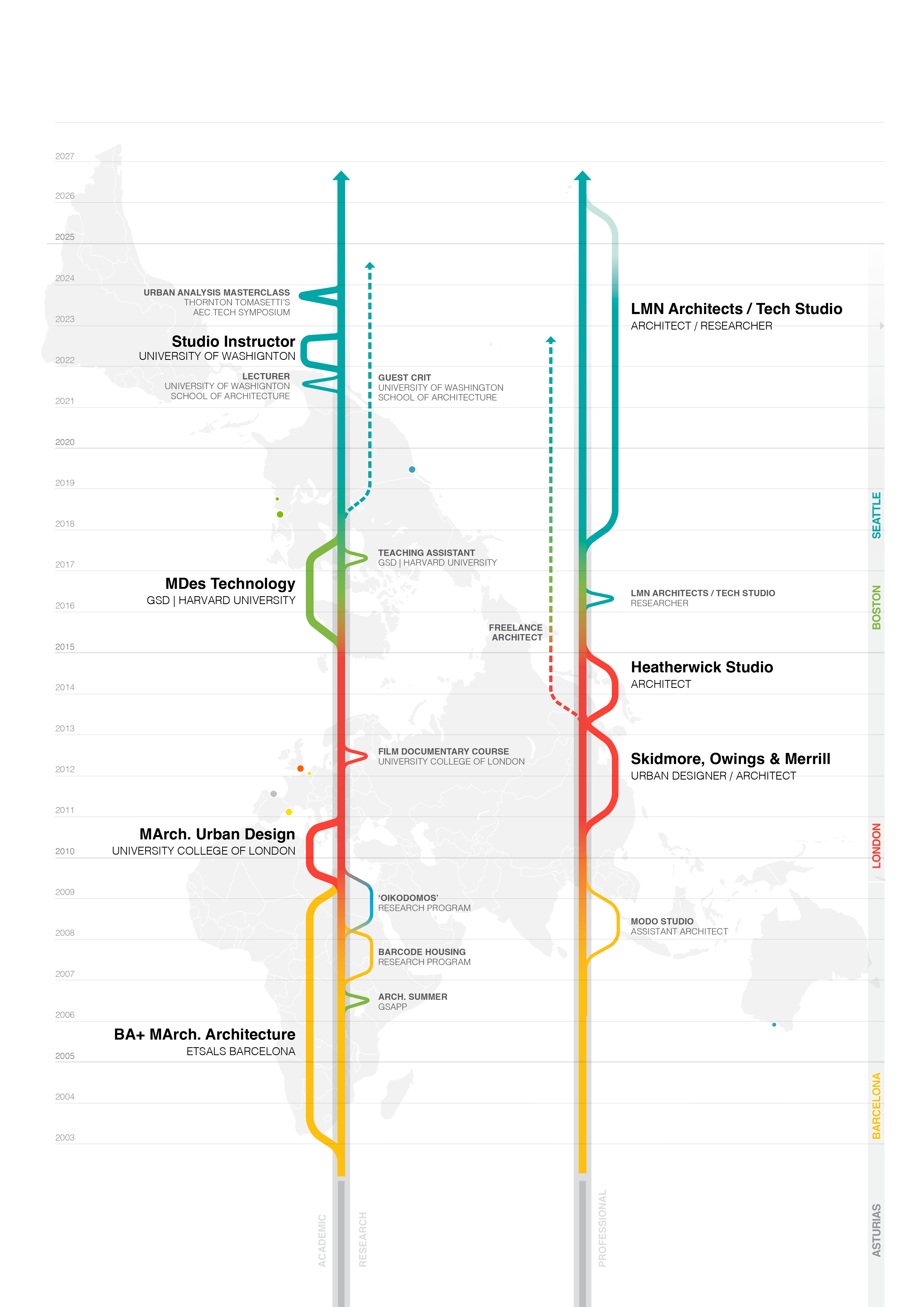 My Trajectory — Timeline